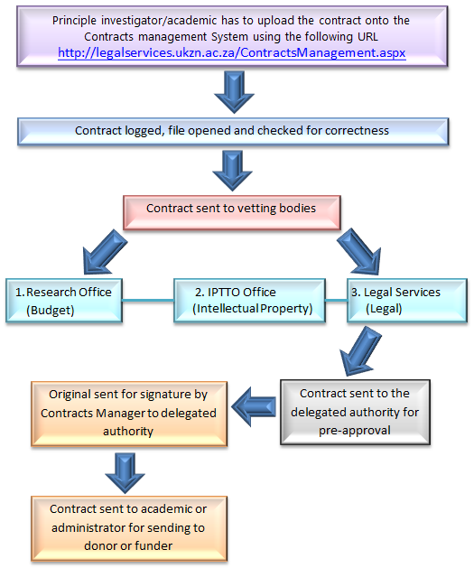 Grants and Contracts Work Flow Process